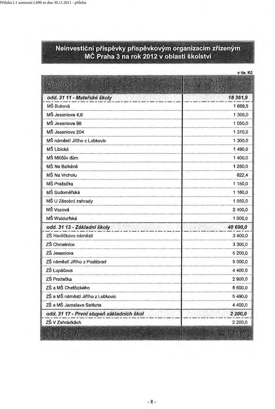 MiličUvdům 1 400,0 MŠ Na Ba l káně 1 260,0 MŠ Na Vrcholu 822,4 MŠ Pražačka 1 150,0 MŠ Sudoměřská 1 160,0 MŠ U Zásobnl zahrady 1 050,0 Mš Vozová 2 400,0 MŠ Waldorfská 1 000,0 40 690;0 ---------------