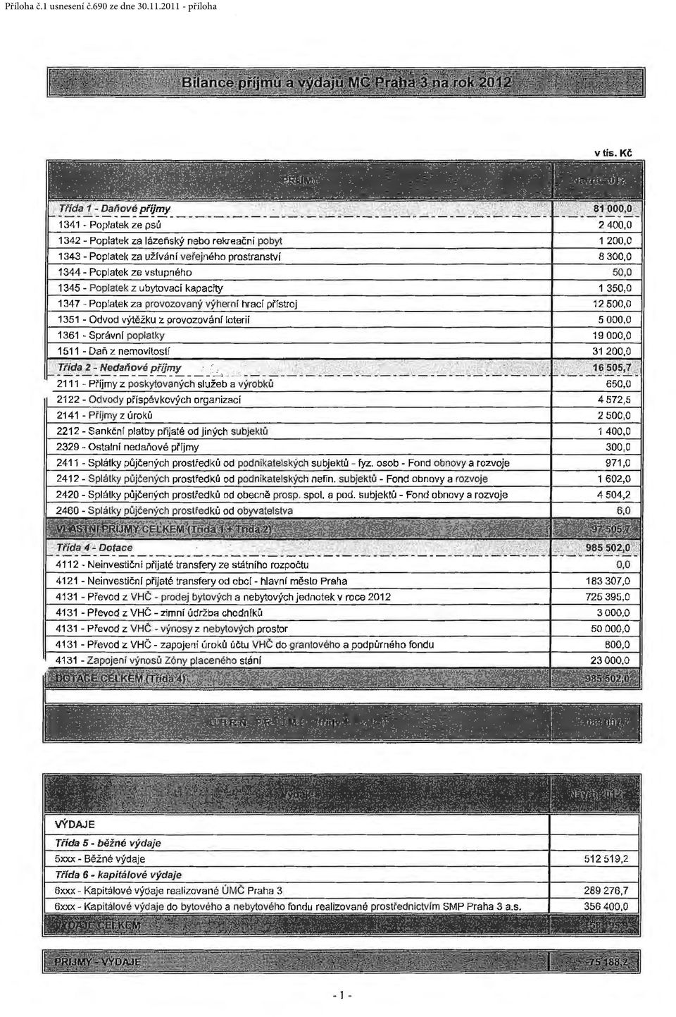 prostranství 8 300,0 1344 - Poplatek ze vstupného 50,0 1345 - Poplatek z ubytovací kapacity 1 350,0 1347 - Poplatek za provozovaný výherní hrací pfístroj 12 500,0 1351 - Odvod výtěžku z provozování