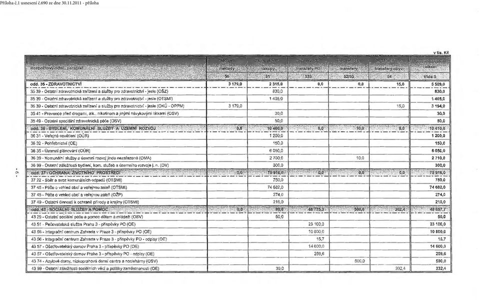 zdravotnická zafizeni a služby pro zdravotnictví jesle (OKŮ - OPPM) 35 41 - Prevence před drogami, alk.