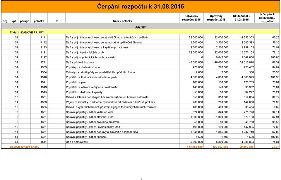 2015 % čerpání k upravenému rozpočtu PŘÍJMY Třída 1 - DAŇOVÉ PŘÍJMY 51 1111 Daň z příjmů fyzických osob ze závislé činnosti a funkčních požitků 22 000 000 22 000 000 14 356 303 65,26 51 1112 Daň z