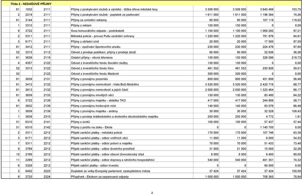 odpadu - podnikatelé 1 100 000 1 100 000 1 069 292 97,21 2 5311 2111 Městská policie - provoz Pultu centrální ochrany 1 220 000 1 220 000 791 876 64,91 3 6171 2111 Příjmy z obřadní síně 20 000 20 000