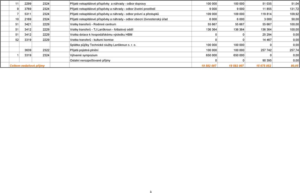 úřad 6 000 6 000 3 000 50,00 51 3421 2229 Vratky transferů - Rodinné centrum 55 667 55 667 55 667 100,00 51 3412 2229 Vratky transferů - TJ Lanškroun - fotbalový oddíl 136 364 136 364 136 364 100,00