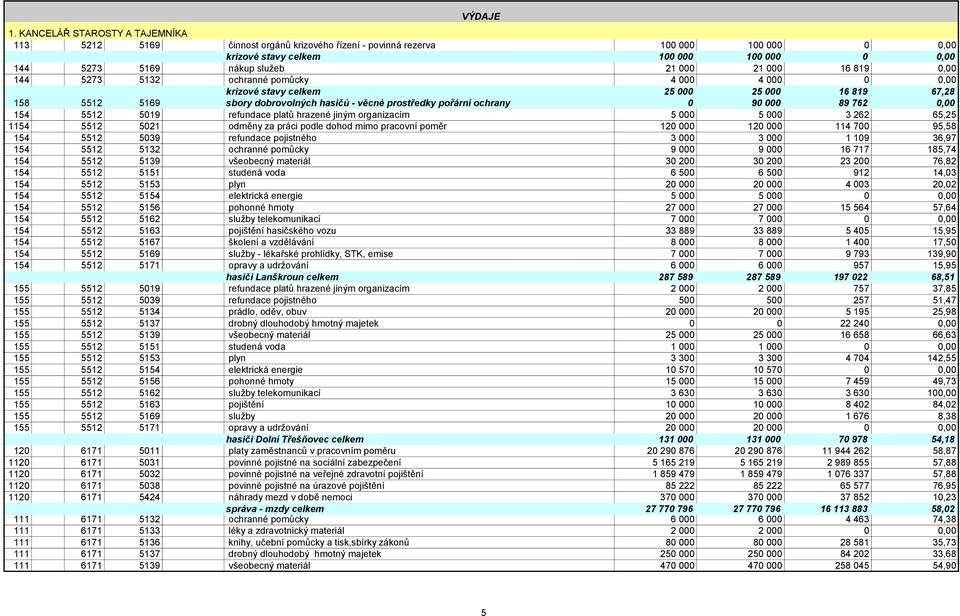 000 16 819 0,00 144 5273 5132 ochranné pomůcky 4 000 4 000 0 0,00 krizové stavy celkem 25 000 25 000 16 819 67,28 158 5512 5169 sbory dobrovolných hasičů - věcné prostředky pořární ochrany 0 90 000