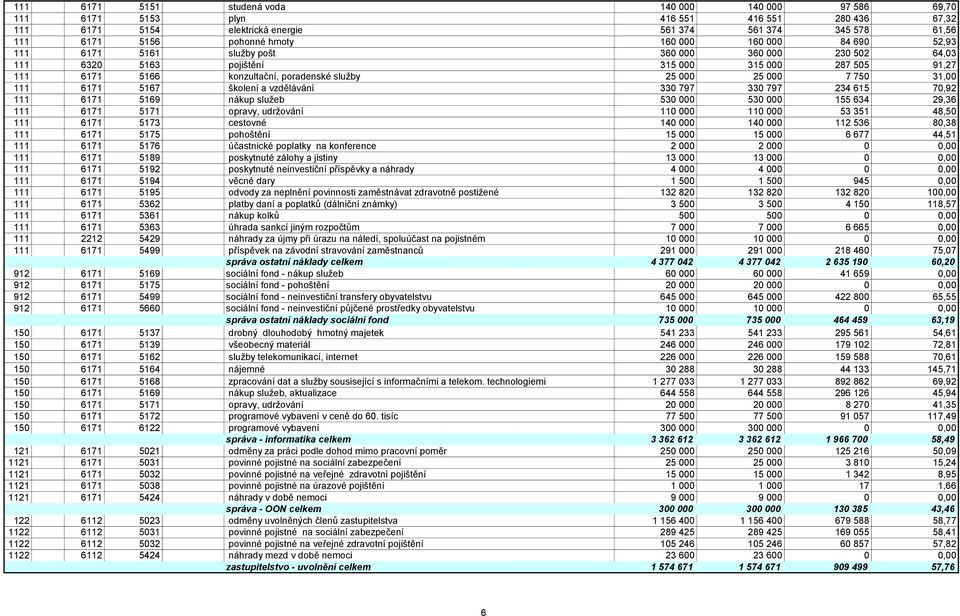 31,00 111 6171 5167 školení a vzdělávání 330 797 330 797 234 615 70,92 111 6171 5169 nákup služeb 530 000 530 000 155 634 29,36 111 6171 5171 opravy, udržování 110 000 110 000 53 351 48,50 111 6171