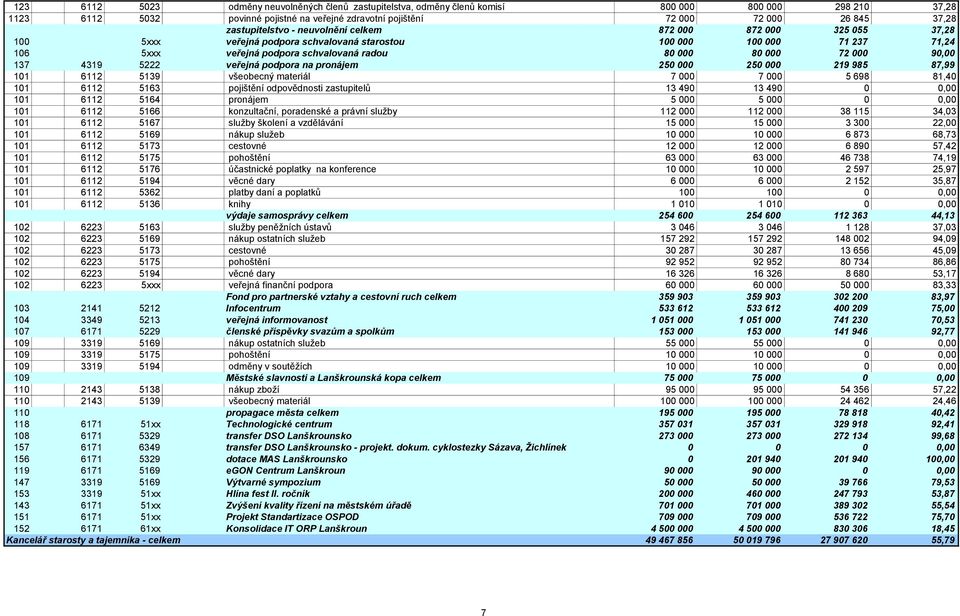 72 000 90,00 137 4319 5222 veřejná podpora na pronájem 250 000 250 000 219 985 87,99 101 6112 5139 všeobecný materiál 7 000 7 000 5 698 81,40 101 6112 5163 pojištění odpovědnosti zastupitelů 13 490