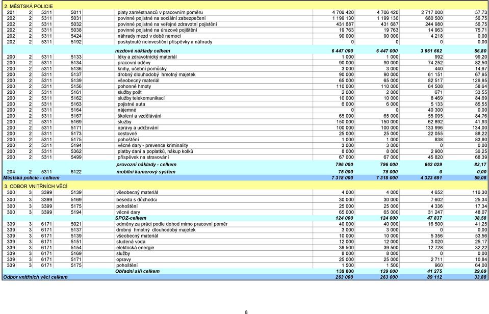 mezd v době nemoci 90 000 90 000 4 218 0,00 202 2 5311 5192 poskytnuté neinvestiční příspěvky a náhrady 0 0 0 0,00 mzdové náklady celkem 6 447 000 6 447 000 3 661 662 56,80 200 2 5311 5133 léky a