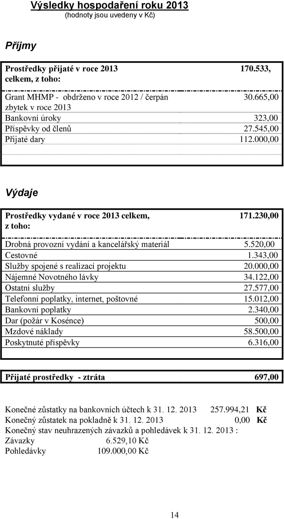 230,00 Drobná provozní vydání a kancelářský materiál 5.520,00 Cestovné 1.343,00 Služby spojené s realizací projektu 20.000,00 Nájemné Novotného lávky 34.122,00 Ostatní služby 27.