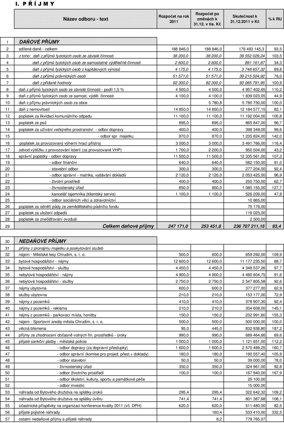 fyzických osob ze samostatné výdělečné činnosti 2 600,0 2 600,0 891 161,87 34,3 5 daň z příjmů fyzických osob z kapitálových výnosů 4 175,0 4 175,0 3 748 657,32 89,8 6 daň z příjmů právnických osob