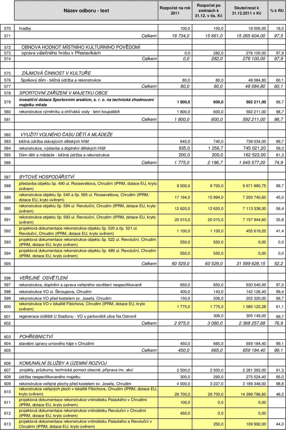 100,00 97,9 574 Celkem 0,0 282,0 276 100,00 97,9 575 ZÁJMOVÁ ČINNOST V KULTUŘE 576 Spolkový dům - běžná údržba a rekonstrukce 80,0 80,0 48 084,80 60,1 577 Celkem 80,0 80,0 48 084,80 60,1 578