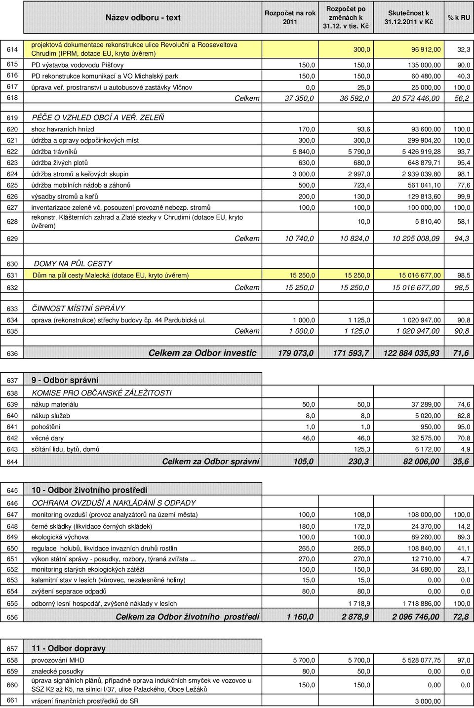 616 PD rekonstrukce komunikací a VO Michalský park 150,0 150,0 60 480,00 40,3 617 úprava veř.