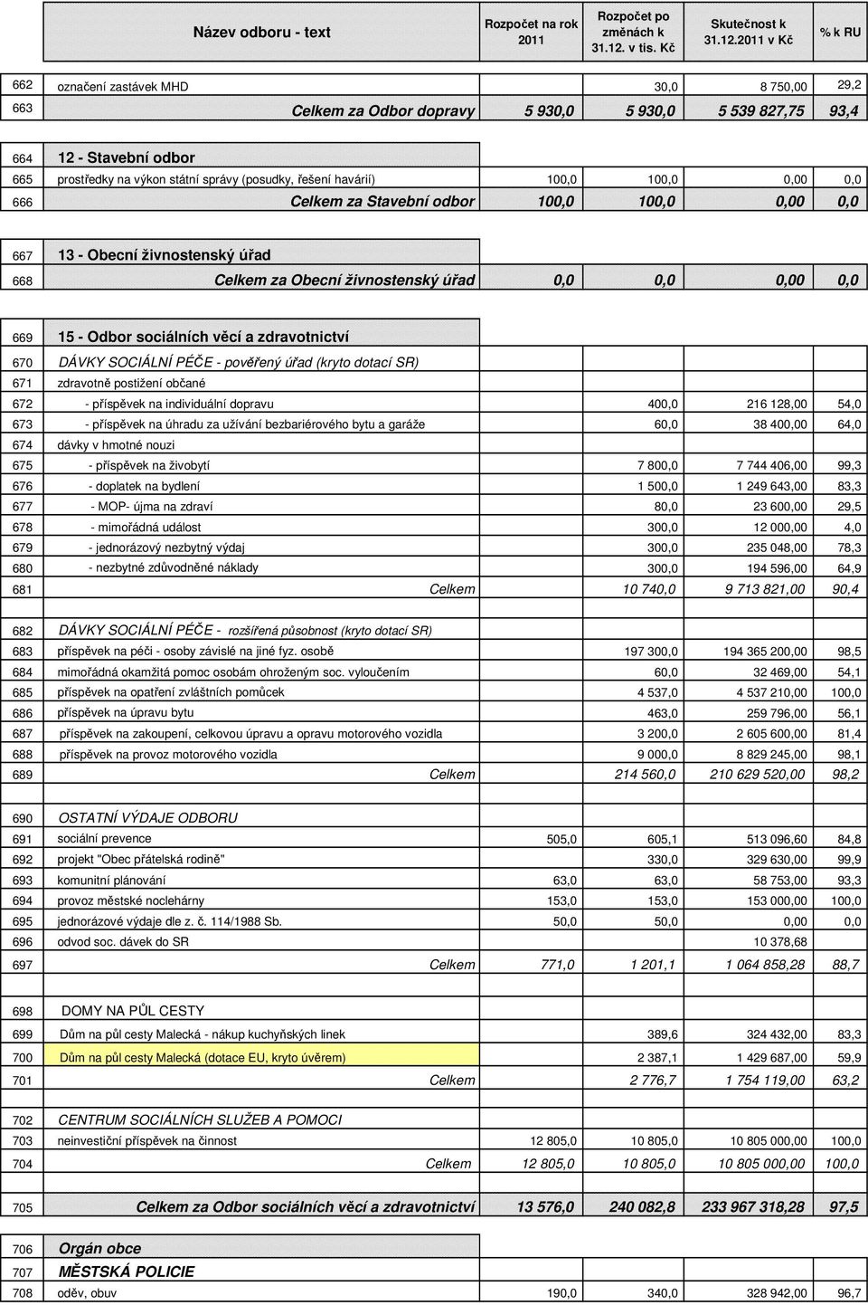 100,0 100,0 0,00 0,0 666 Celkem za Stavební odbor 100,0 100,0 0,00 0,0 667 13 - Obecní živnostenský úřad 668 Celkem za Obecní živnostenský úřad 0,0 0,0 0,00 0,0 669 15 - Odbor sociálních věcí a