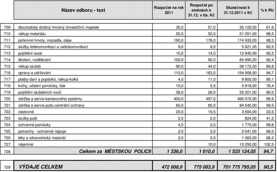 telekomunikací a radiokomunikací 9,0 9,0 5 621,35 62,5 713 pojištění osob 15,0 14,0 12 945,00 92,5 714 školení, vzdělávání 100,0 92,0 84 995,20 92,4 715 nákup služeb 90,0 44,0 38 172,00 86,8 716