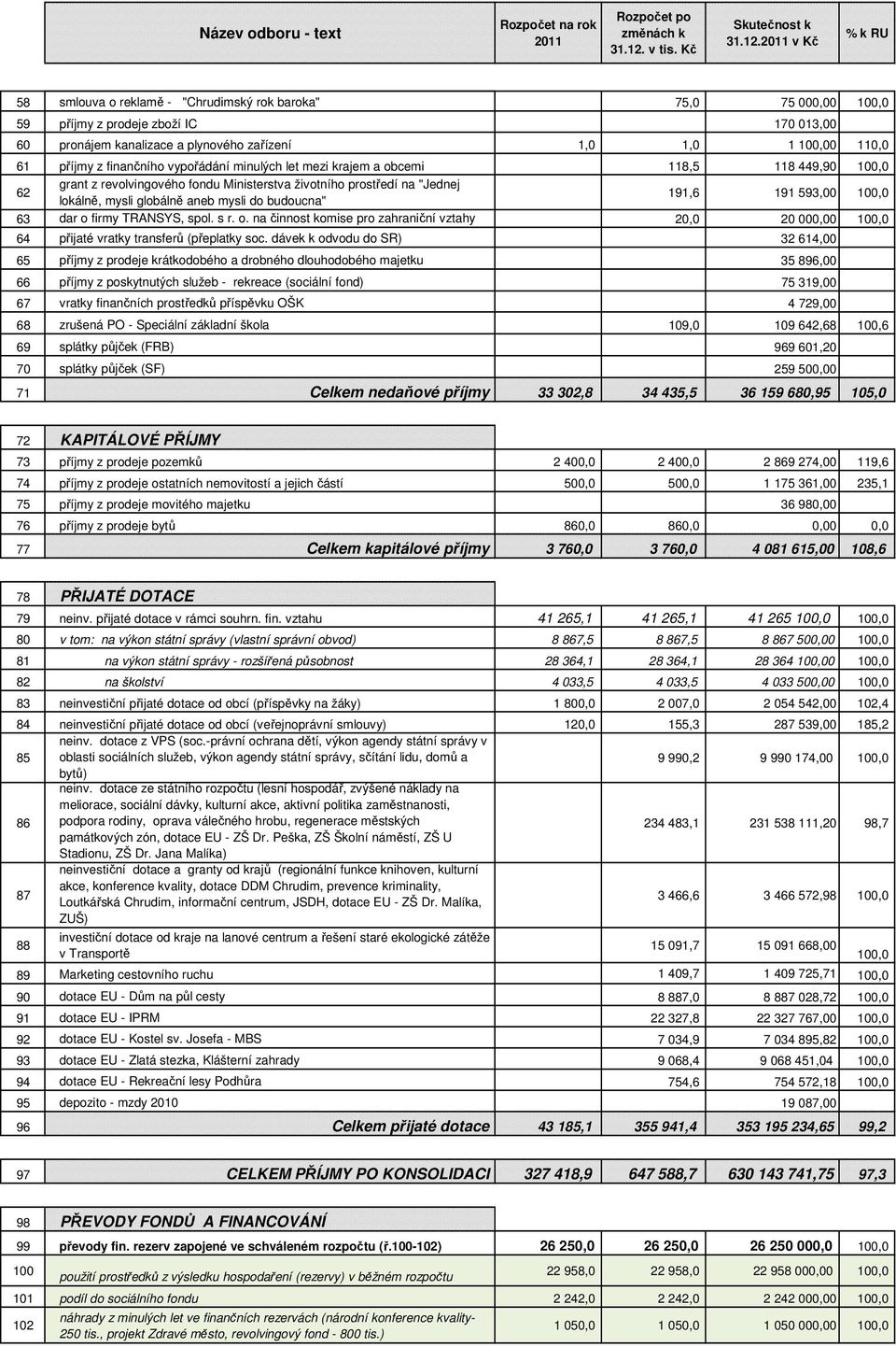 finančního vypořádání minulých let mezi krajem a obcemi 118,5 118 449,90 100,0 62 grant z revolvingového fondu Ministerstva životního prostředí na "Jednej lokálně, mysli globálně aneb mysli do