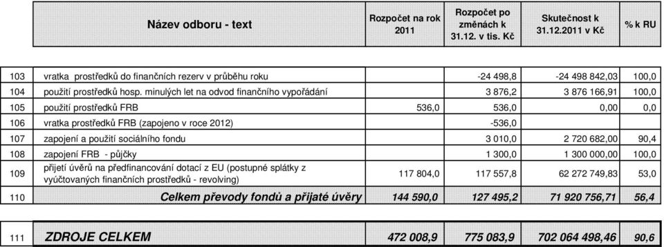 zapojení a použití sociálního fondu 3 010,0 2 720 682,00 90,4 108 zapojení FRB - půjčky 1 300,0 1 300 000,00 100,0 109 přijetí úvěrů na předfinancování dotací z EU (postupné