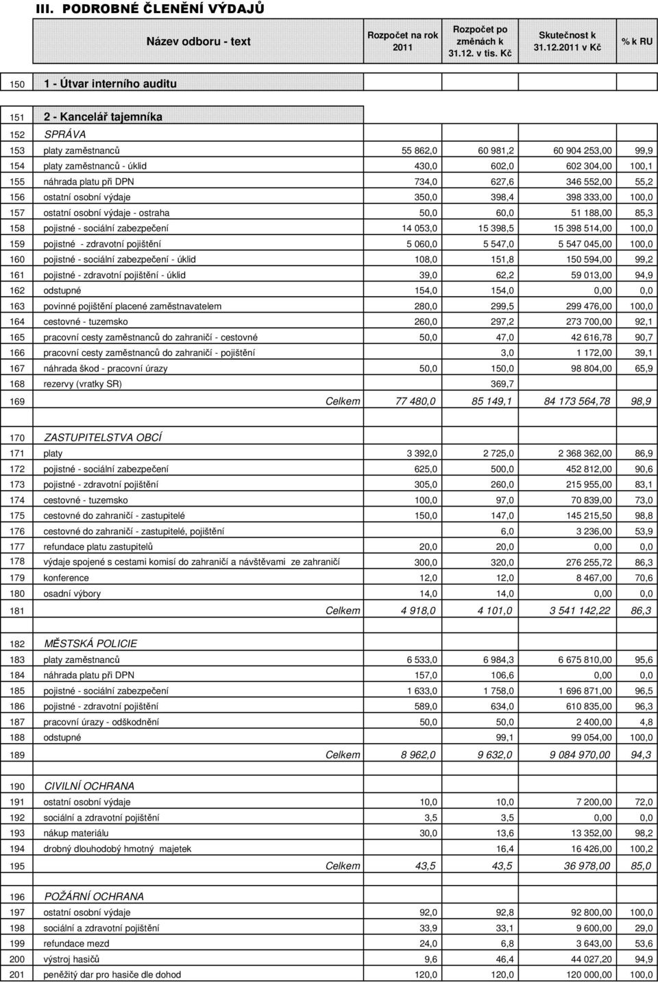 náhrada platu při DPN 734,0 627,6 346 552,00 55,2 156 ostatní osobní výdaje 350,0 398,4 398 333,00 100,0 157 ostatní osobní výdaje - ostraha 50,0 60,0 51 188,00 85,3 158 pojistné - sociální