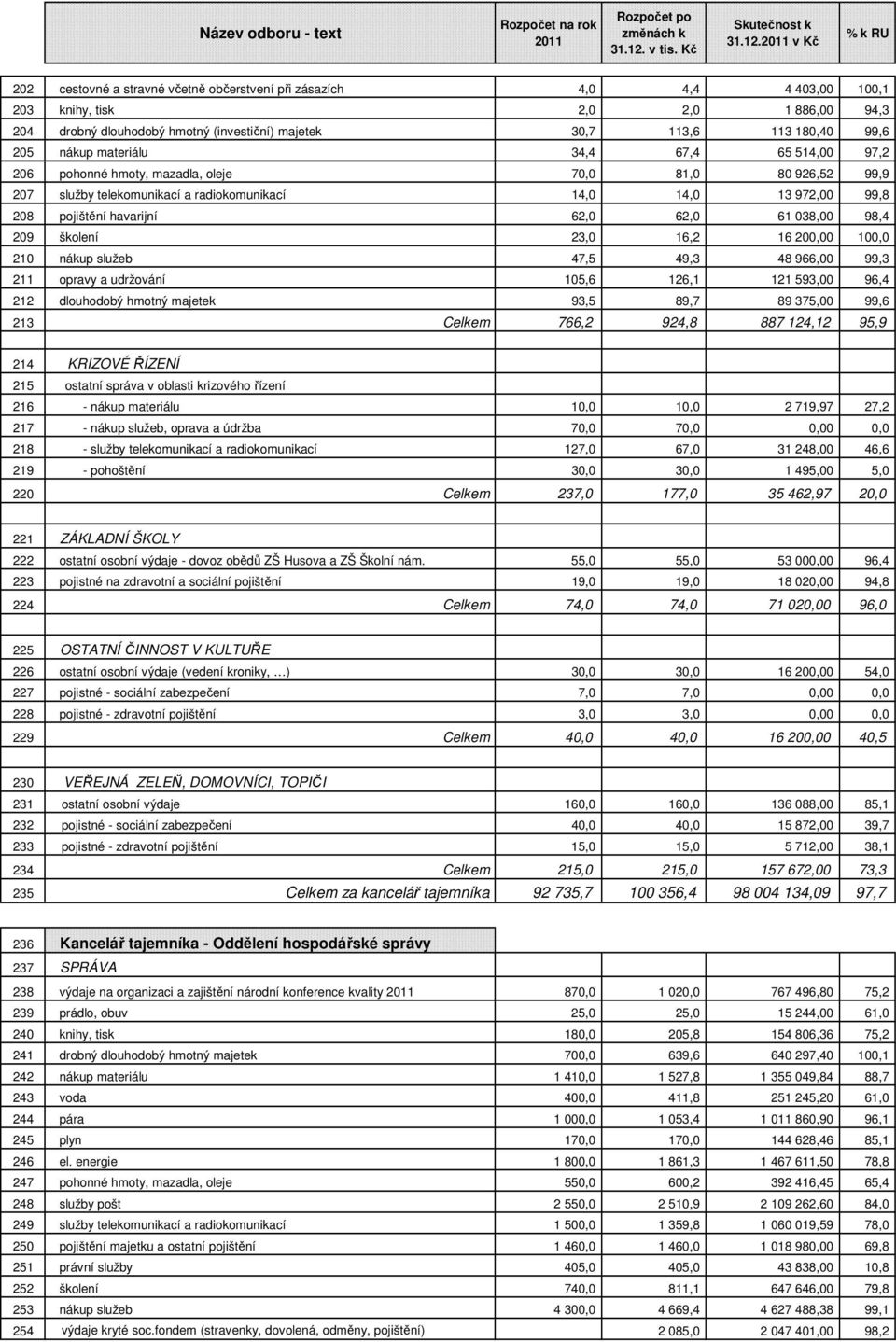 205 nákup materiálu 34,4 67,4 65 514,00 97,2 206 pohonné hmoty, mazadla, oleje 70,0 81,0 80 926,52 99,9 207 služby telekomunikací a radiokomunikací 14,0 14,0 13 972,00 99,8 208 pojištění havarijní