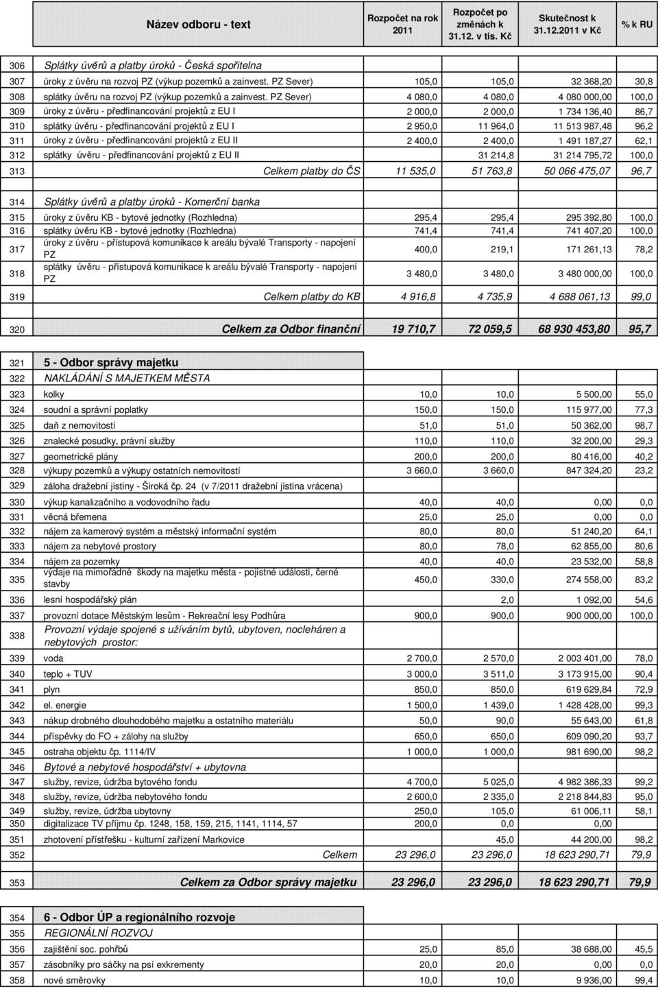 PZ Sever) 4 080,0 4 080,0 4 080 000,00 100,0 309 úroky z úvěru - předfinancování projektů z EU I 2 000,0 2 000,0 1 734 136,40 86,7 310 splátky úvěru - předfinancování projektů z EU I 2 950,0 11 964,0