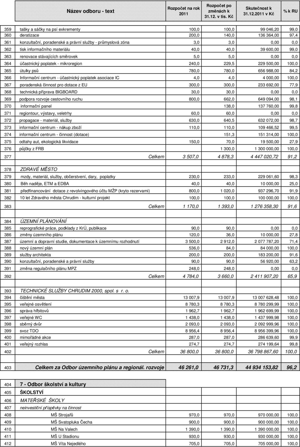 informačního materiálu 40,0 40,0 39 600,00 99,0 363 renovace stávajících směrovek 5,0 5,0 0,00 0,0 364 účastnický poplatek - mikroregion 240,0 229,5 229 500,00 100,0 365 útulky psů 780,0 780,0 656