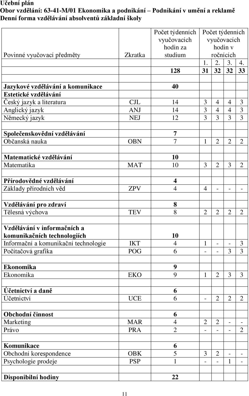 128 31 32 32 33 Jazykové vzdělávání a komunikace 40 Estetické vzdělávání Český jazyk a literatura CJL 14 3 4 4 3 Anglický jazyk ANJ 14 3 4 4 3 Německý jazyk NEJ 12 3 3 3 3 Společenskovědní vzdělávání