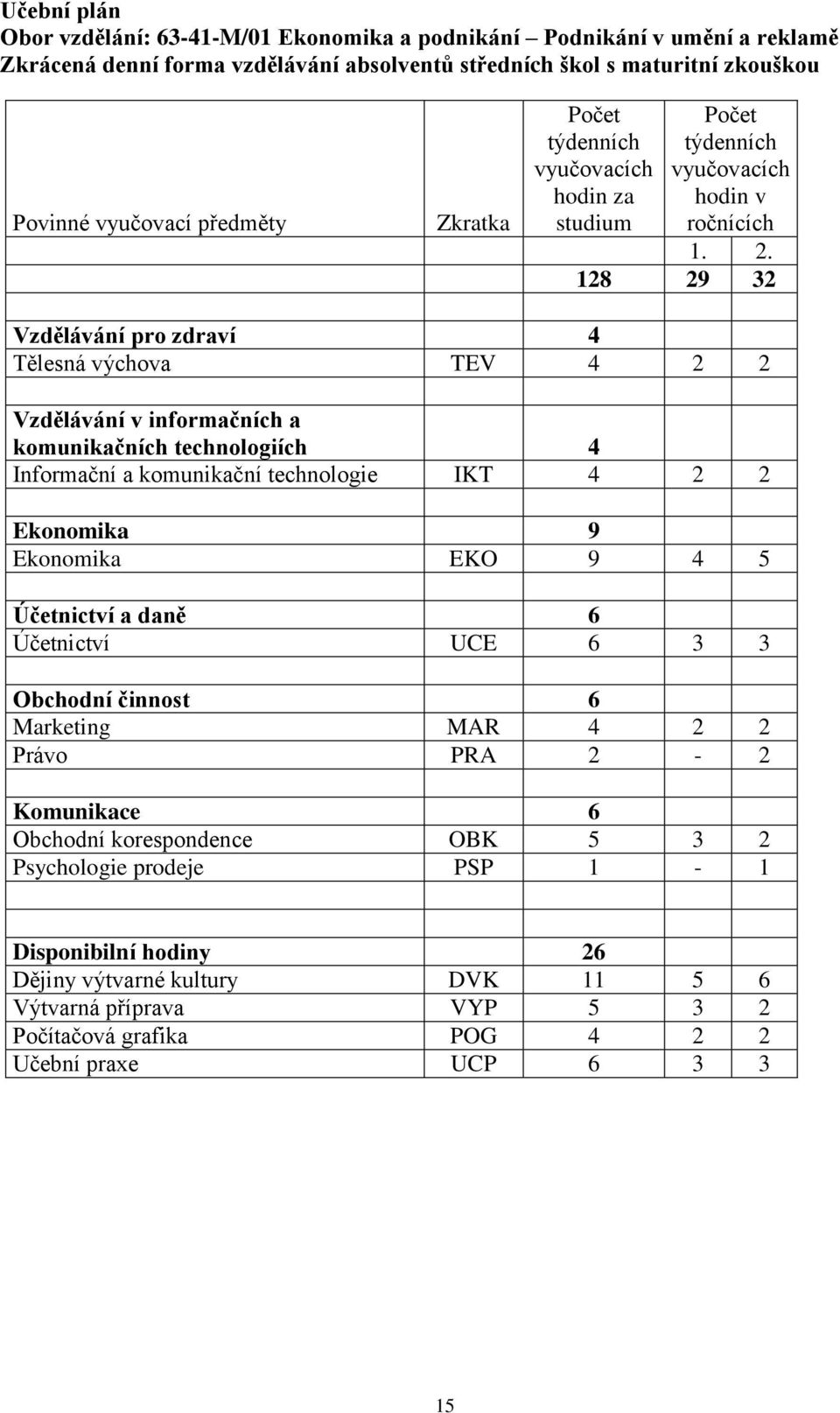 128 29 32 Vzdělávání pro zdraví 4 Tělesná výchova TEV 4 2 2 Vzdělávání v informačních a komunikačních technologiích 4 Informační a komunikační technologie IKT 4 2 2 Ekonomika 9 Ekonomika EKO 9 4 5