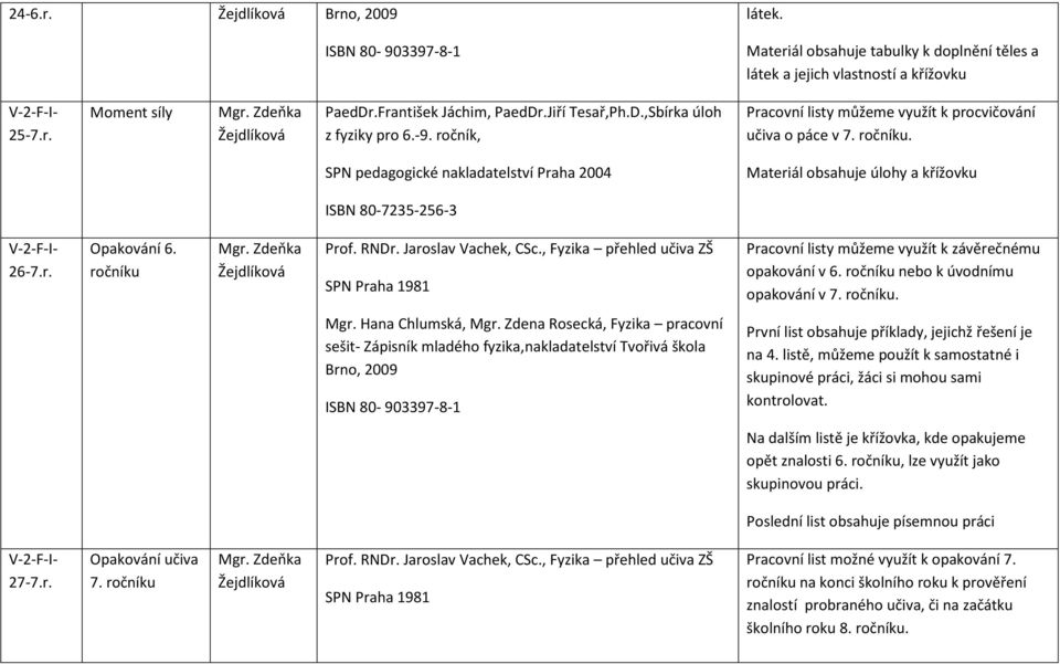 ročníku Prof. RNDr. Jaroslav Vachek, CSc., Fyzika přehled učiva ZŠ SPN Praha 1981 Pracovní listy můžeme využít k závěrečnému opakování v 6. ročníku nebo k úvodnímu opakování v 7. ročníku. Mgr.