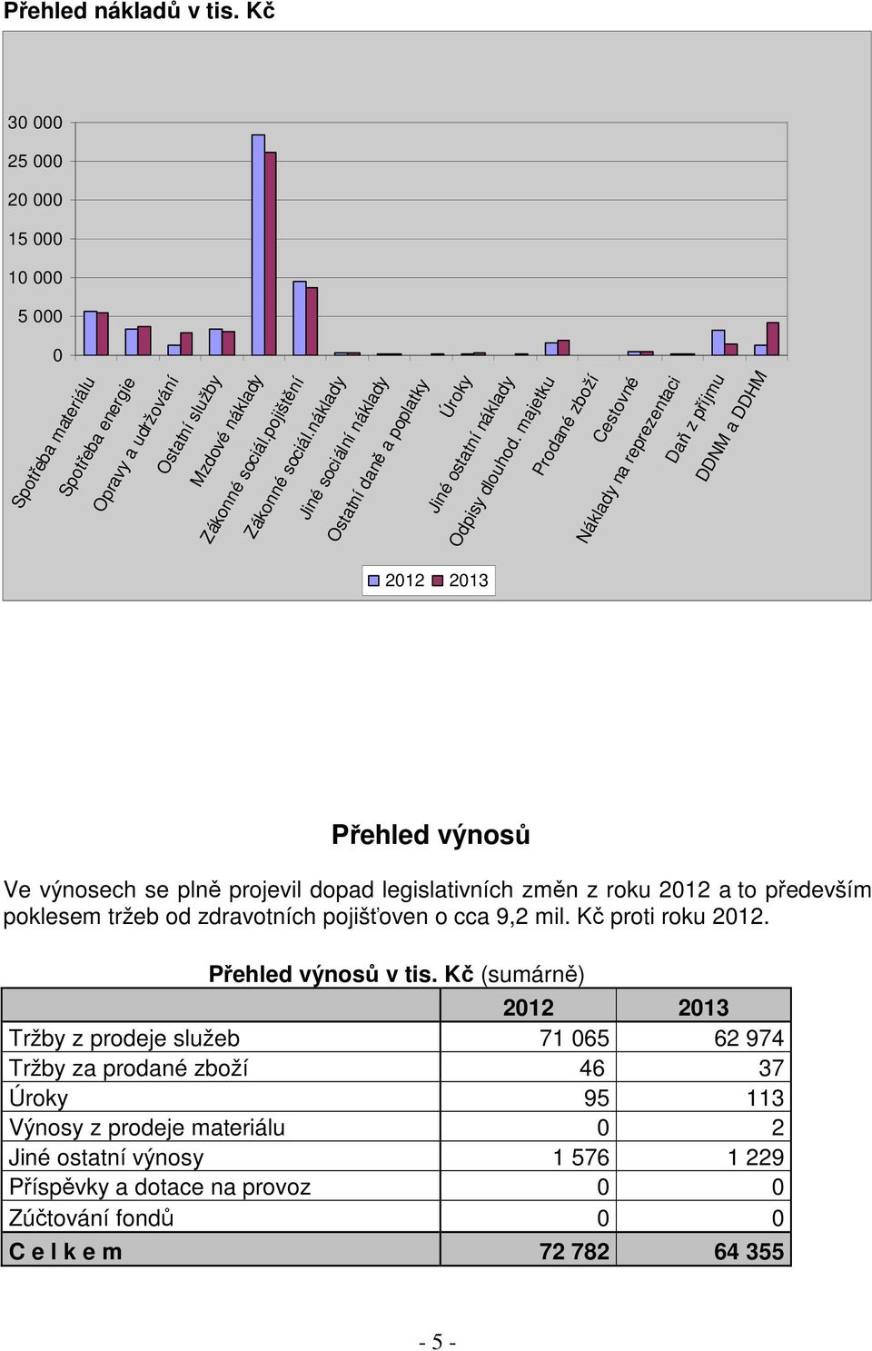 majetku Prodané zboží Cestovné Náklady na reprezentaci Daň z příjmu DDNM a DDHM 2012 2013 Přehled výnosů Ve výnosech se plně projevil dopad legislativních změn z roku 2012 a to především poklesem