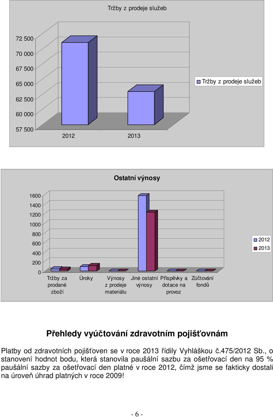 vyúčtování zdravotním pojišťovnám Platby od zdravotních pojišťoven se v roce 2013 řídily Vyhláškou č.475/2012 Sb.