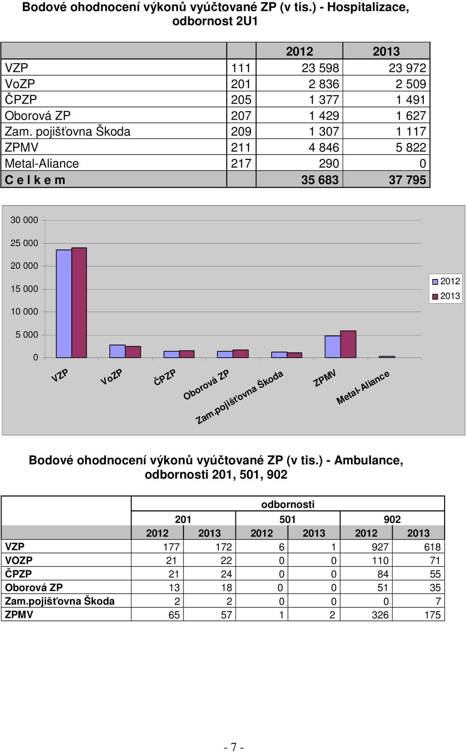 pojišťovna Škoda 209 1 307 1 117 ZPMV 211 4 846 5 822 Metal-Aliance 217 290 0 C e l k e m 35 683 37 795 30 000 25 000 20 000 15 000 10 000 2012 2013 5 000 0 VZP VoZP ČPZP