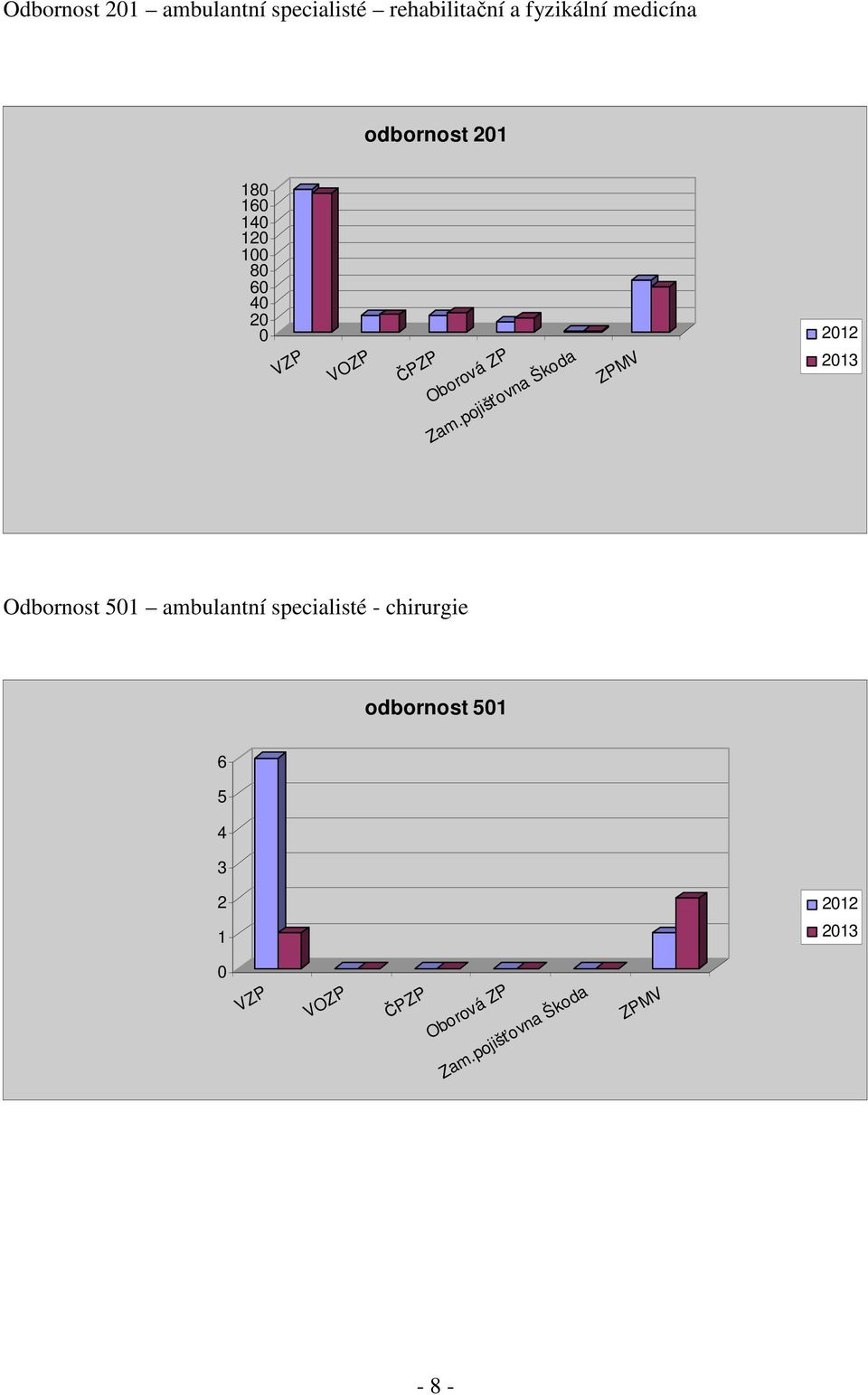 pojišťovna Škoda ZPMV 2012 2013 Odbornost 501 ambulantní specialisté - chirurgie