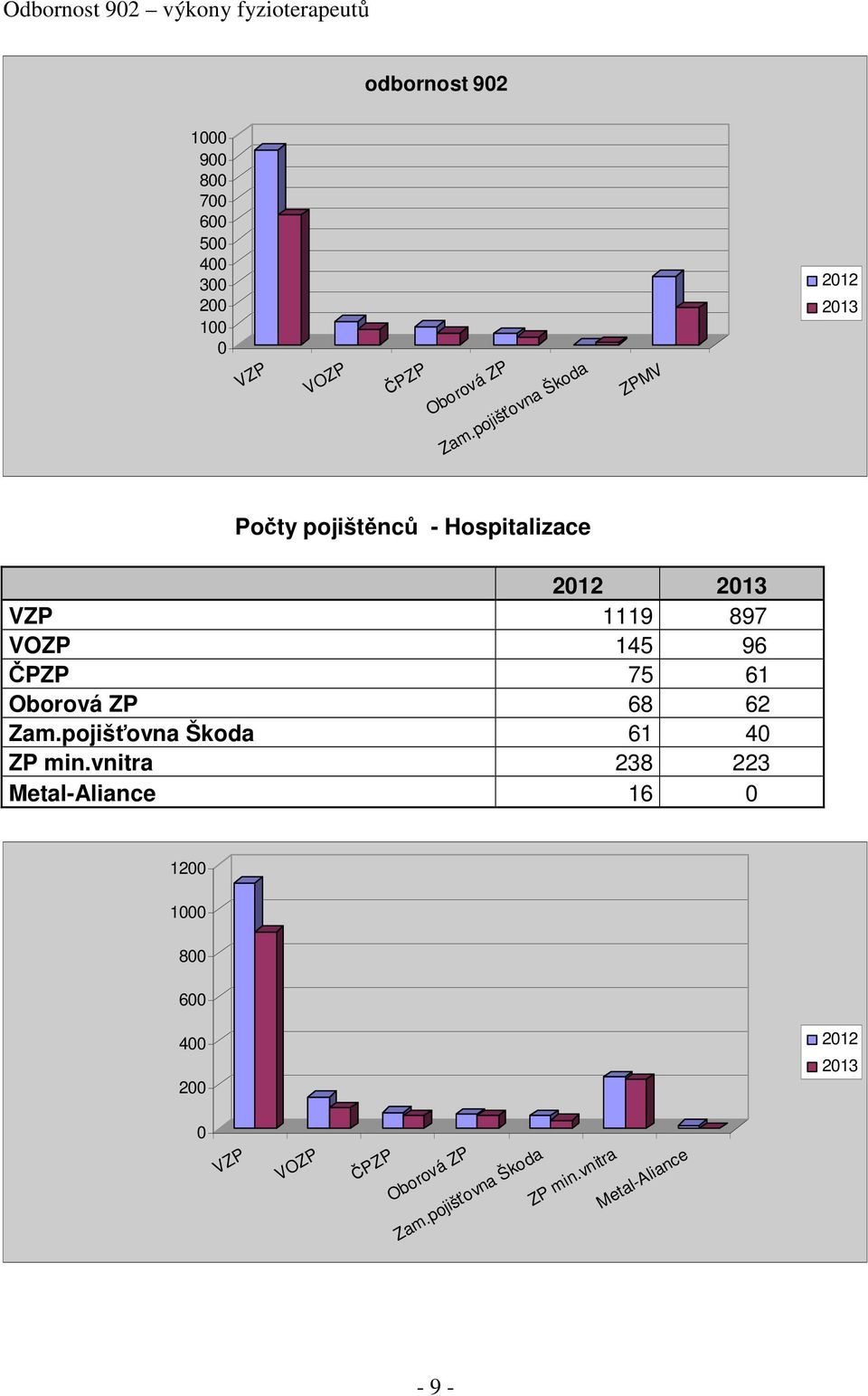 pojišťovna Škoda ZPMV 2012 2013 Počty pojištěnců - Hospitalizace 2012 2013 VZP 1119 897 VOZP 145 96 ČPZP 75