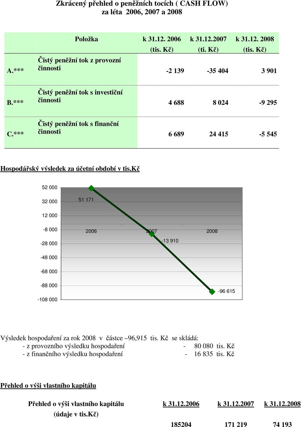 *** Čistý peněžní tok s finanční činnosti 6 689 24 415-5 545 Hospodářský výsledek za účetní období v tis.