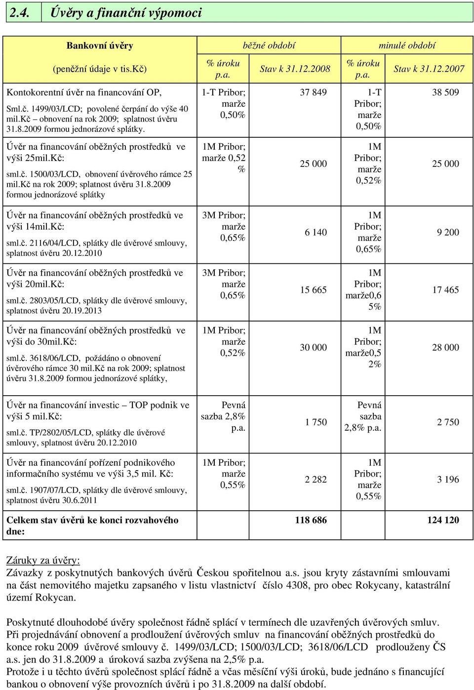 kč na rok 2009; splatnost úvěru 31.8.2009 formou jednorázové splátky % úroku p.a. 1-T Pribor; marže 0,50% 1M Pribor; marže 0,52 % Stav k 31.12.2008 % úroku p.a. 37 849 1-T Pribor; marže 0,50% 25 000 1M Pribor; marže 0,52% Stav k 31.