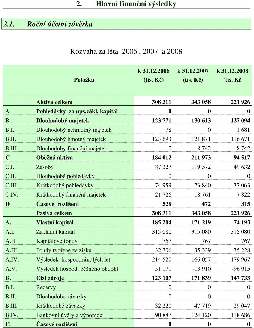 Dlouhodobý hmotný majetek 123 693 121 871 116 671 B.III. Dlouhodobý finanční majetek 0 8 742 8 742 C Oběžná aktiva 184 012 211 973 94 517 C.I. Zásoby 87 327 119 372 49 632 C.II. Dlouhodobé pohledávky 0 0 0 C.