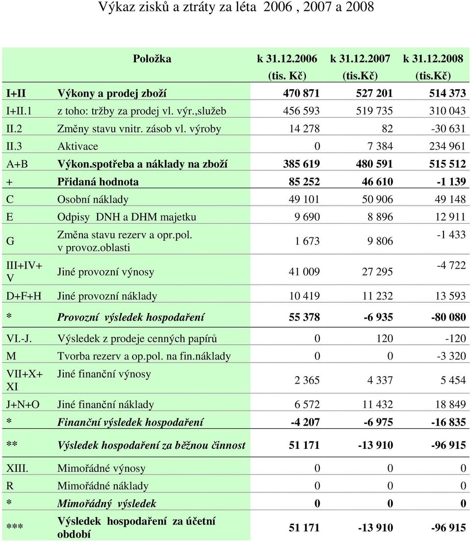 spotřeba a náklady na zboží 385 619 480 591 515 512 + Přidaná hodnota 85 252 46 610-1 139 C Osobní náklady 49 101 50 906 49 148 E Odpisy DNH a DHM majetku 9 690 8 896 12 911 G III+IV+ V Změna stavu