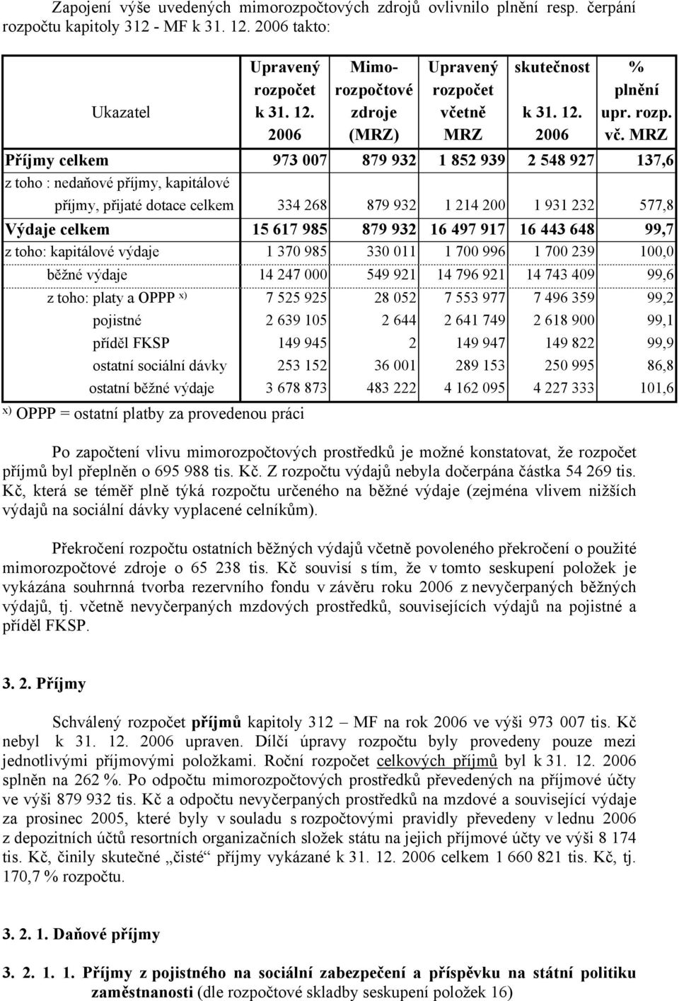 MRZ Příjmy celkem 973 007 879 932 1 852 939 2 548 927 137,6 z toho : nedaňové příjmy, kapitálové příjmy, přijaté dotace celkem 334 268 879 932 1 214 200 1 931 232 577,8 Výdaje celkem 15 617 985 879