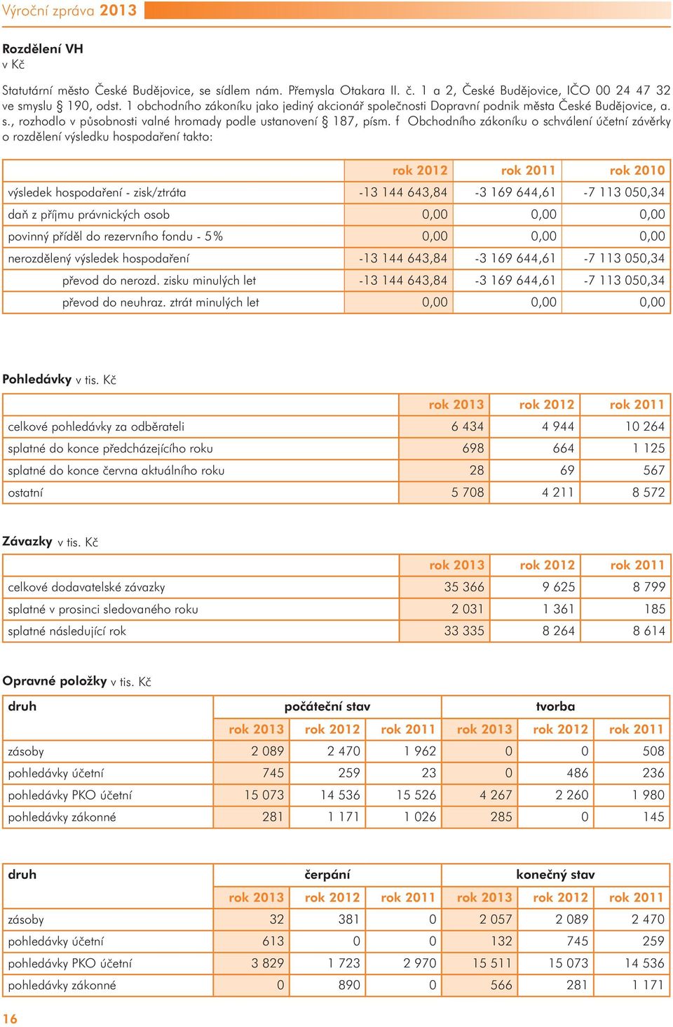 f Obchodního zákoníku o schválení účetní závěrky o rozdělení výsledku hospodaření takto: rok 2012 rok 2011 rok 2010 výsledek hospodaření - zisk/ztráta -13 144 643,84-3 169 644,61-7 113 050,34 daň z