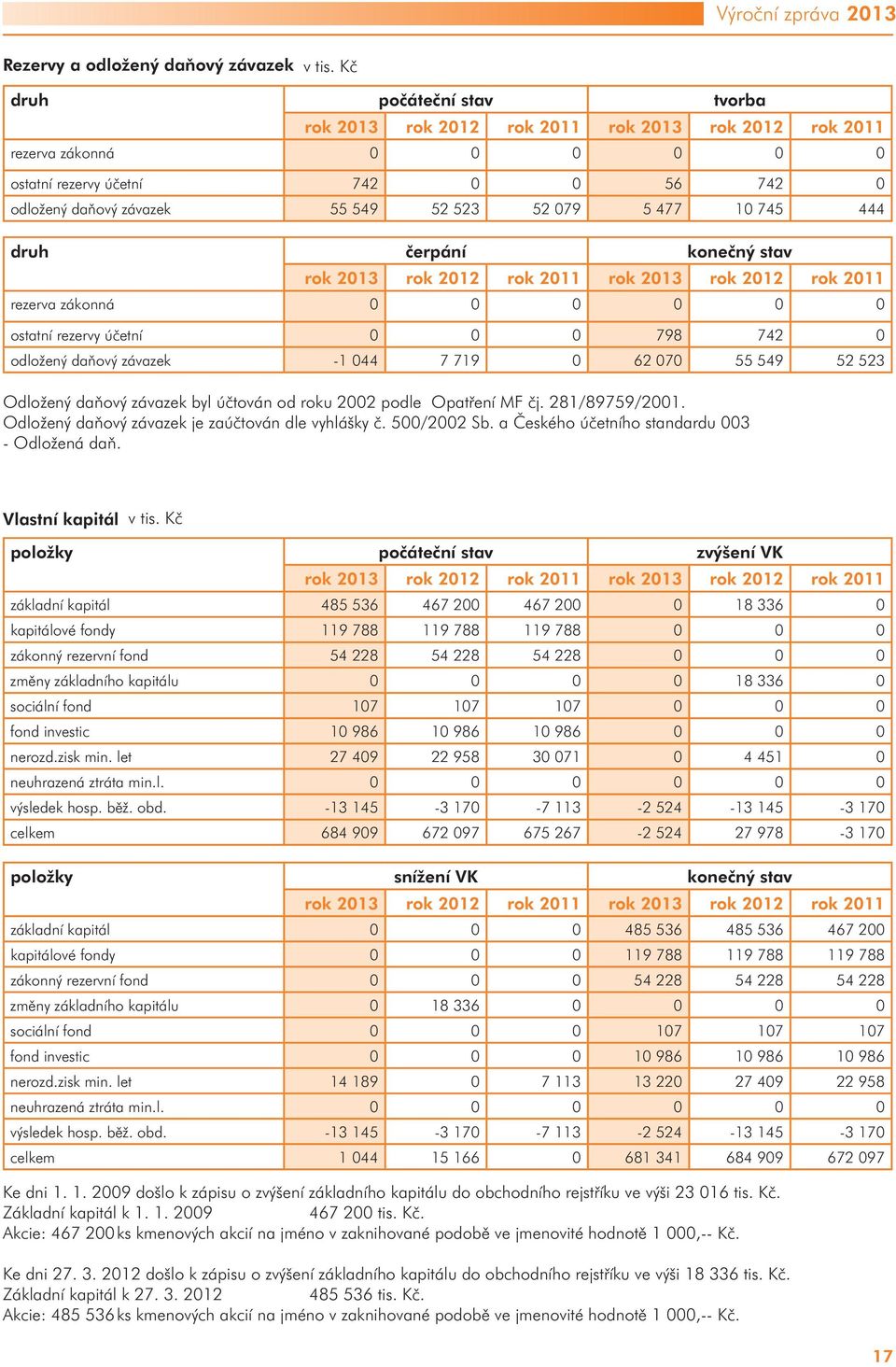 477 10 745 444 druh čerpání konečný stav rok 2013 rok 2012 rok 2011 rok 2013 rok 2012 rok 2011 rezerva zákonná 0 0 0 0 0 0 ostatní rezervy účetní 0 0 0 798 742 0 odložený daňový závazek -1 044 7 719