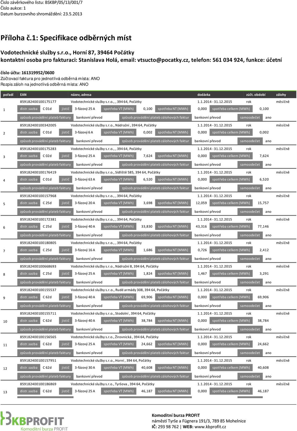 zúčt. období zálohy 859182400100175177 Vodotechnické služby s.r.o.,, 394 64, Počátky 1.1.2014 31.12.2015 rok měsíčně 1 distr.