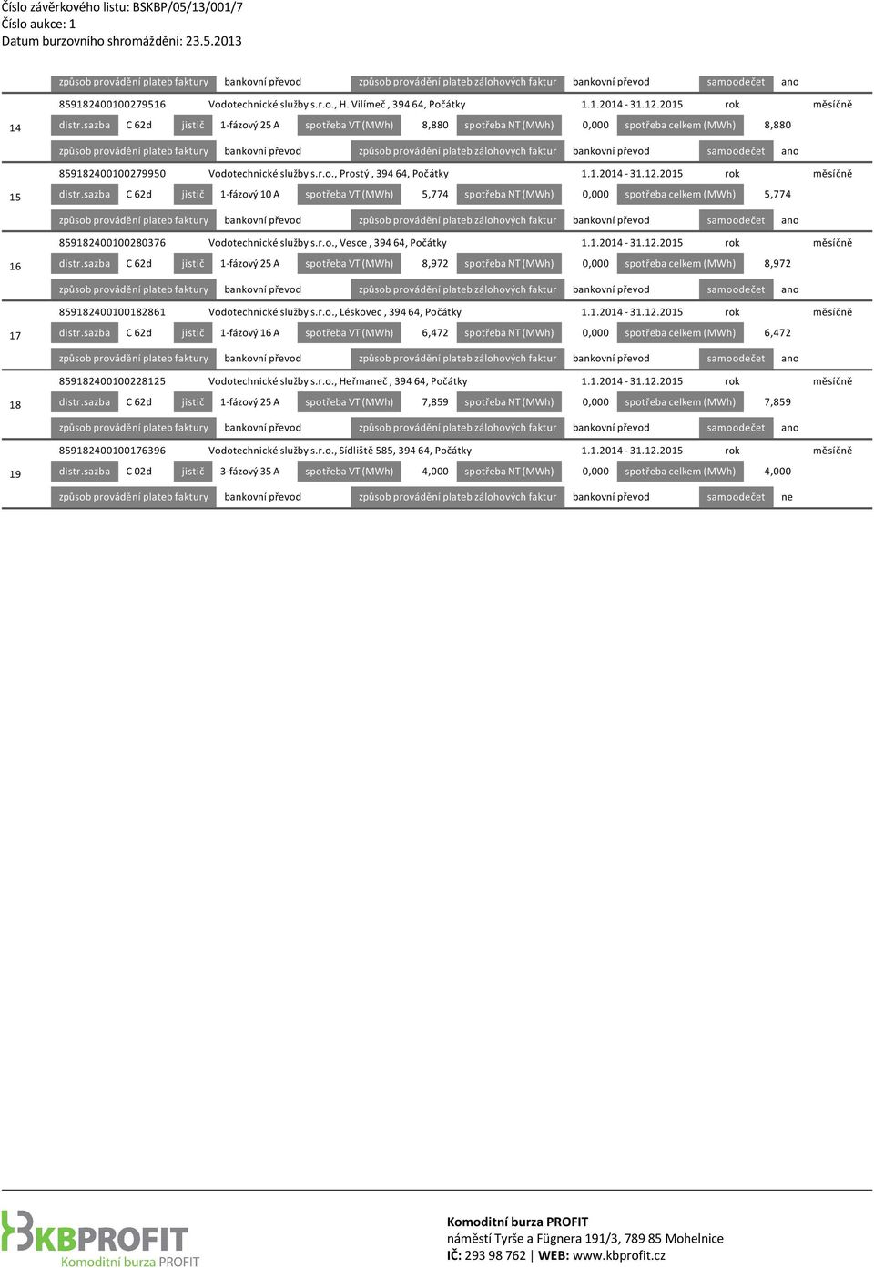 2015 rok měsíčně 15 distr.sazba C 62d jistič 1 fázový 10 A spotřeba VT (MWh) 5,774 spotřeba NT (MWh) 0,000 spotřeba celkem (MWh) 5,774 859182400100280376 Vodotechnické služby s.r.o., Vesce, 394 64, Počátky 1.