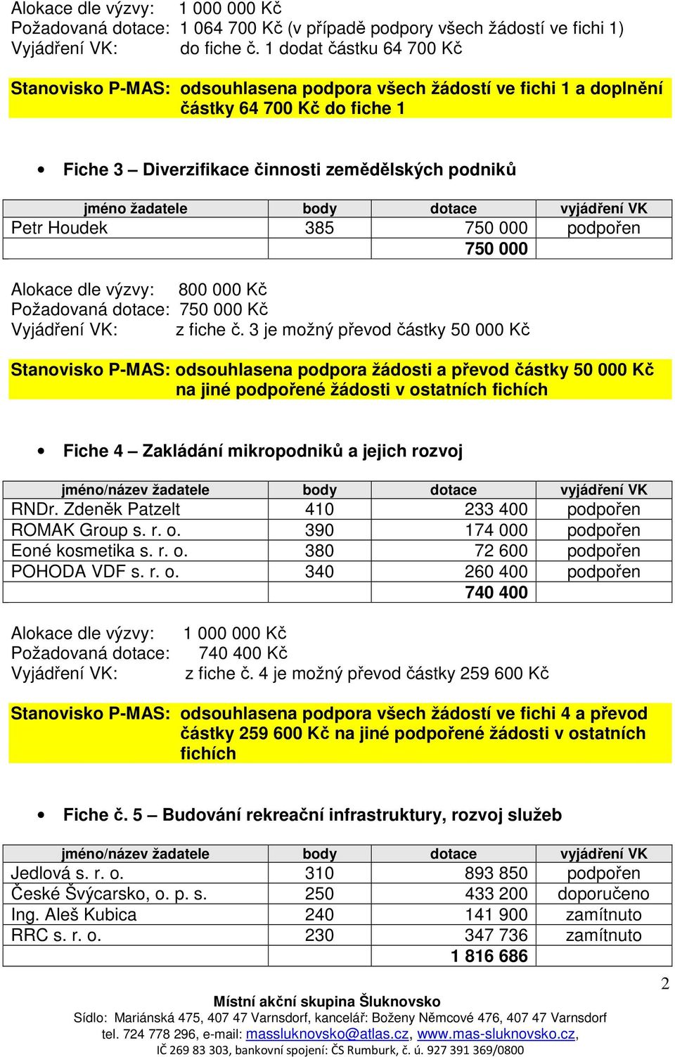 dotace vyjádření VK Petr Houdek 385 750 000 podpořen 750 000 800 000 Kč 750 000 Kč z fiche č.