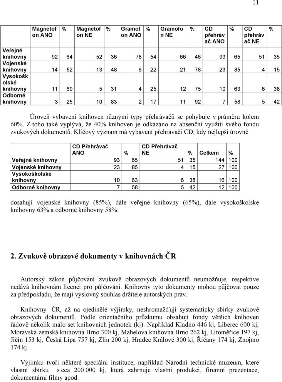 Z toho také vyplývá, že 40% knihoven je odkázáno na absenční využití svého fondu zvukových dokumentů.