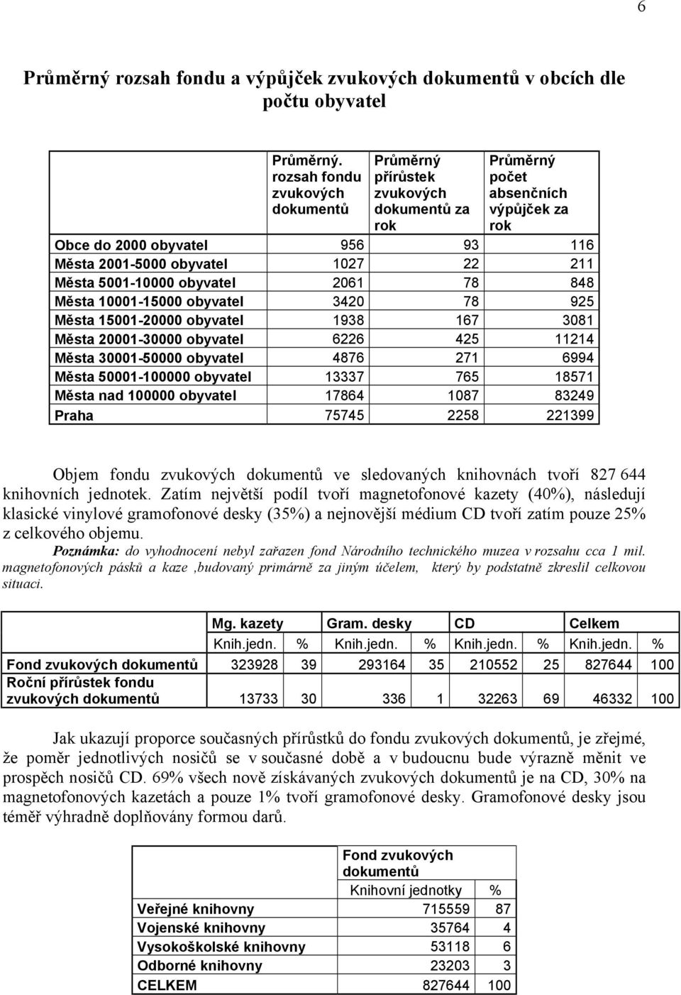 5001-10000 obyvatel 2061 78 848 Města 10001-15000 obyvatel 3420 78 925 Města 15001-20000 obyvatel 1938 167 3081 Města 20001-30000 obyvatel 6226 425 11214 Města 30001-50000 obyvatel 4876 271 6994