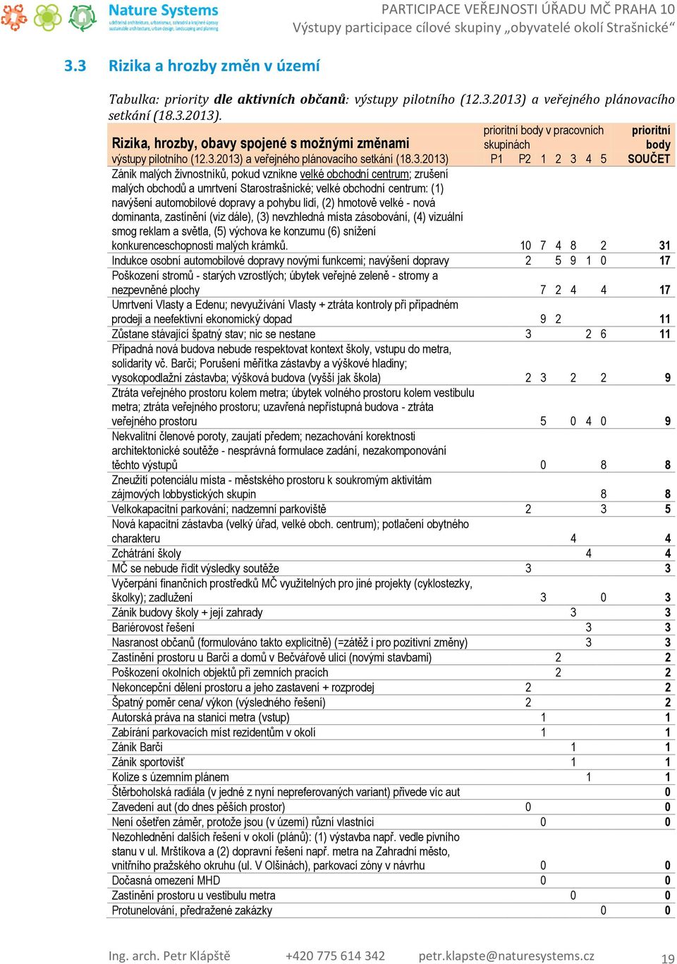 23). Rizika, hrozby, obavy spojené s možnými změnami v pracovních skupinách výstupy pilotního (2.3.23) 23) P P2 2 3 4 5 SOUČET Zánik malých živnostníků, pokud vznikne velké obchodní centrum; zrušení