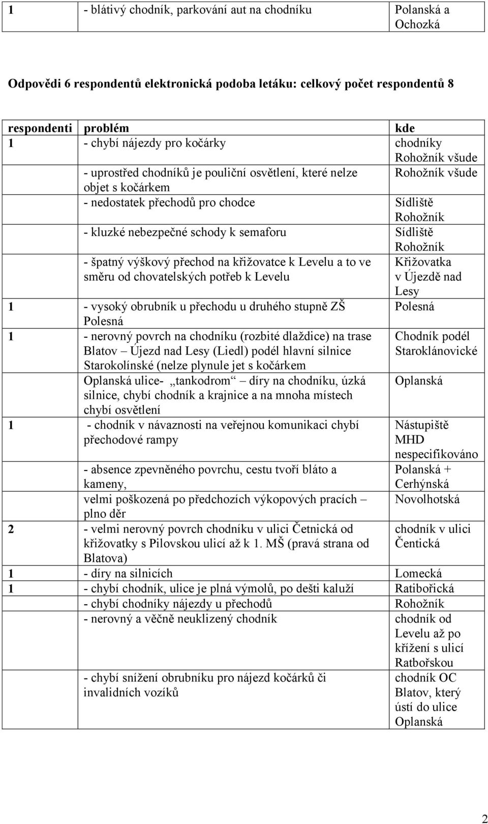 špatný výškový přechod na křižovatce k Levelu a to ve směru od chovatelských potřeb k Levelu Křižovatka v Újezdě nad Lesy 1 - vysoký obrubník u přechodu u druhého stupně ZŠ Polesná Polesná 1 -