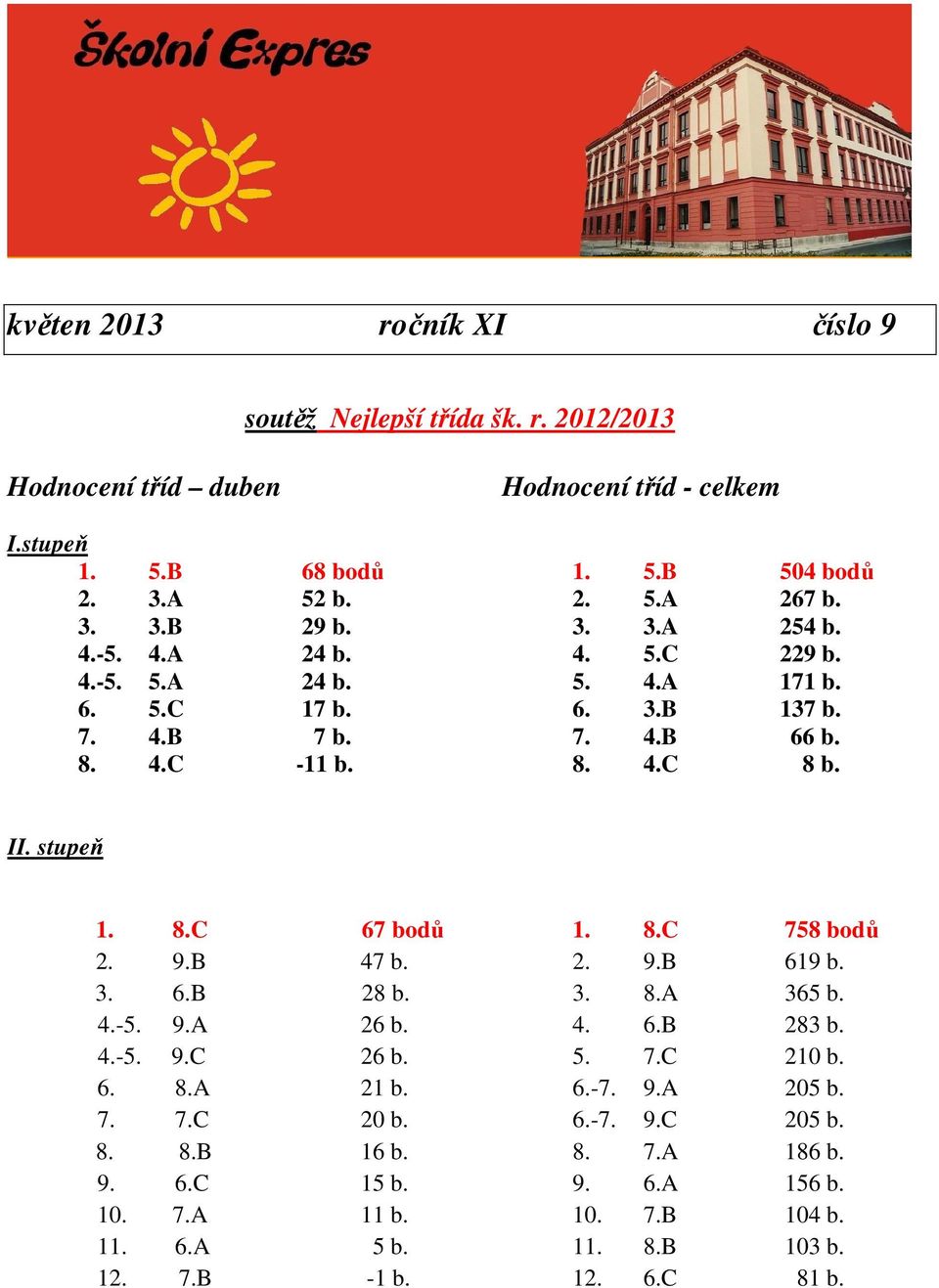 stupeň 1. 8.C 67 bodů 1. 8.C 758 bodů 2. 9.B 47 b. 2. 9.B 619 b. 3. 6.B 28 b. 3. 8.A 365 b. 4.-5. 9.A 26 b. 4. 6.B 283 b. 4.-5. 9.C 26 b. 5. 7.C 210 b. 6. 8.A 21 b. 6.-7. 9.A 205 b.