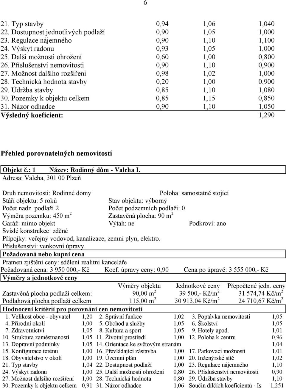 Údržba stavby 0,85 1,10 1,080 30. Pozemky k objektu celkem 0,85 1,15 0,850 31. Názor odhadce 0,90 1,10 1,050 Výsledný koeficient: 1,290 Přehled porovnatelných nemovitostí Objekt č.