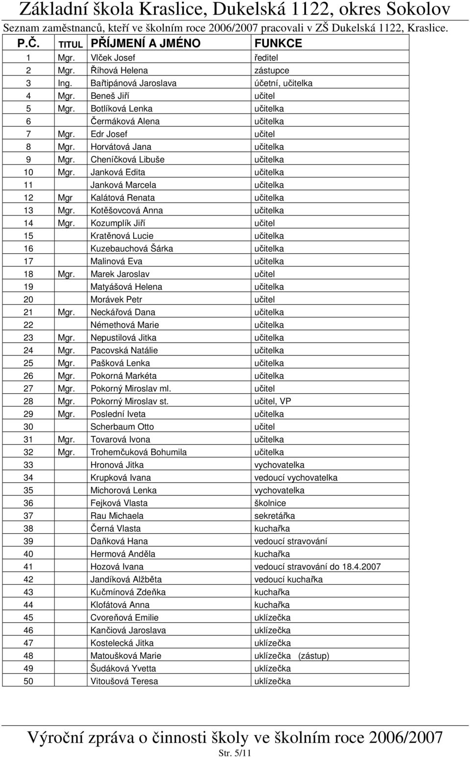 Cheníčková Libuše učitelka 10 Mgr. Janková Edita učitelka 11 Janková Marcela učitelka 12 Mgr Kalátová Renata učitelka 13 Mgr. Kotěšovcová Anna učitelka 14 Mgr.