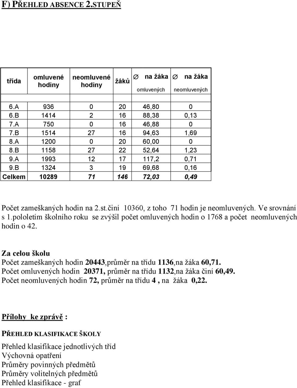 činí 10360, z toho 71 hodin je neomluvených. Ve srovnání s 1.pololetím školního roku se zvýšil počet omluvených hodin o 1768 a počet neomluvených hodin o 42.