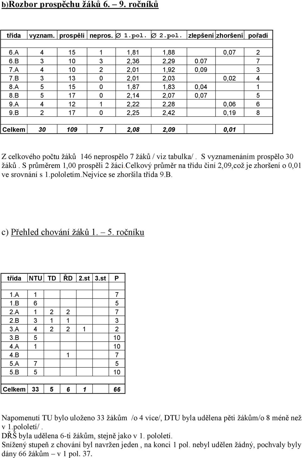 B 2 17 0 2,25 2,42 0,19 8 Celkem 30 109 7 2,08 2,09 0,01 Z celkového počtu ţáků 146 neprospělo 7 ţáků / viz tabulka/. S vyznamenáním prospělo 30 ţáků. S průměrem 1,00 prospěli 2 ţáci.