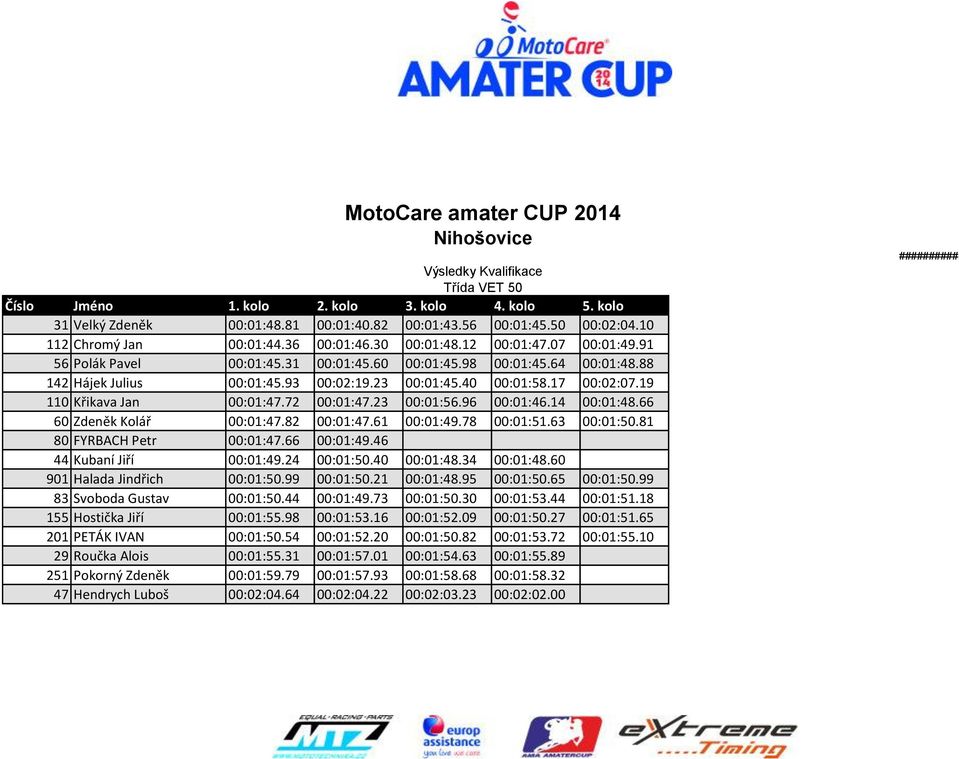 19 110 Křikava Jan 00:01:47.72 00:01:47.23 00:01:56.96 00:01:46.14 00:01:48.66 60 Zdeněk Kolář 00:01:47.82 00:01:47.61 00:01:49.78 00:01:51.63 00:01:50.81 80 FYRBACH Petr 00:01:47.66 00:01:49.